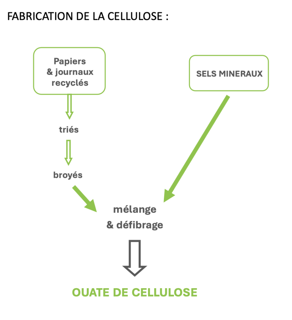 Fabrication de la cellulose